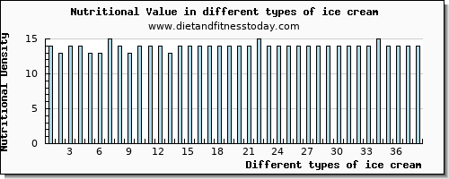 ice cream nutritional value per 100g